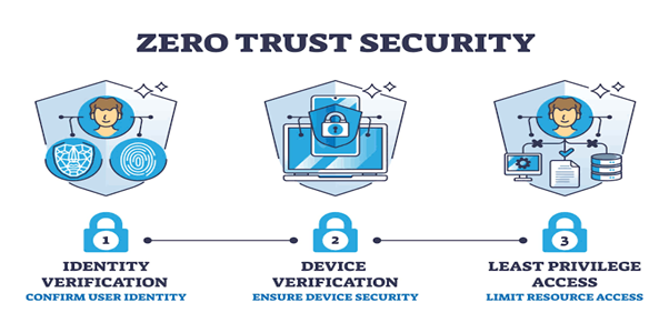 Zero Trust Security