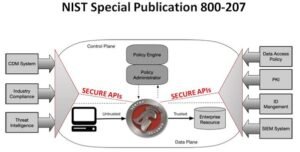Zero Trust Security